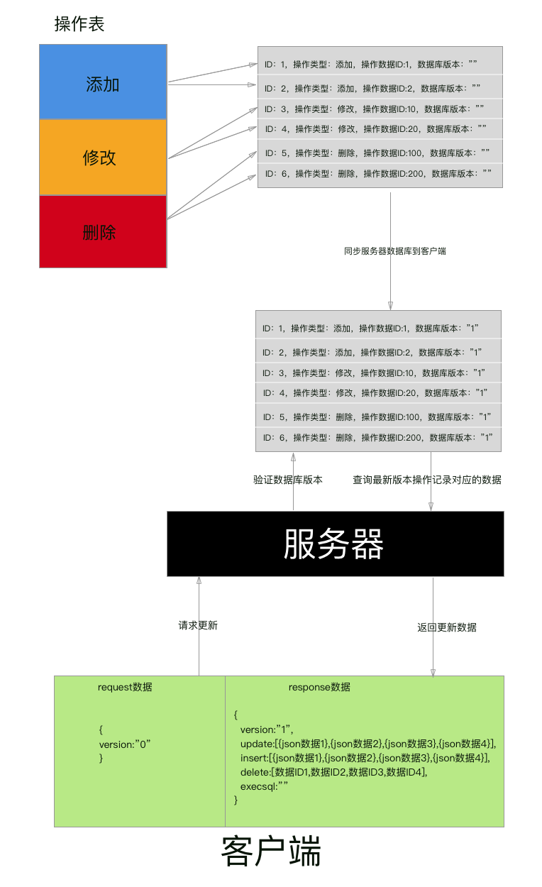 服务器与客户端数据库同步
